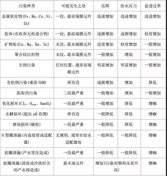 反滲透阻垢劑廠講述反滲透清洗的內(nèi)容 反滲透阻垢劑